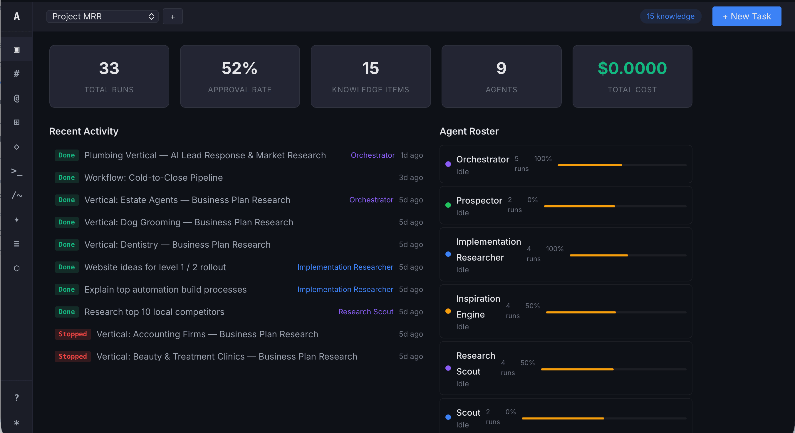 Dashboard showing 33 total runs, 52% approval rate, 15 knowledge items, 9 agents, and recent activity